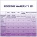 What is a Standard Roofing Warranty? Your Coverage Explained ...